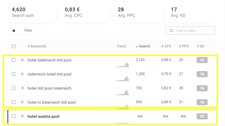 mehrsprachige SEO-Texte erstellen lassen: Screenshot aus SEO-Tool mit unterschiedlichem Suchvolumen in Deutsch und Englisch