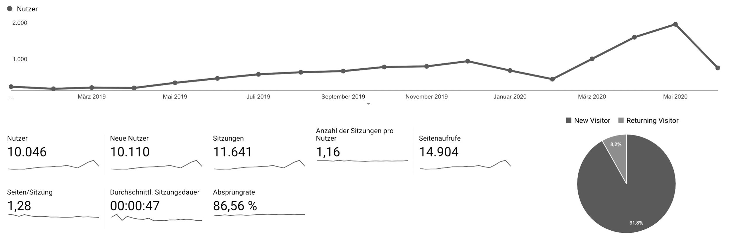 Symbolbild für SEO-Texte kaufen: Google-Analytics Graph eines Kundenprojekts von monswap solutions steigt kontinuierlich an