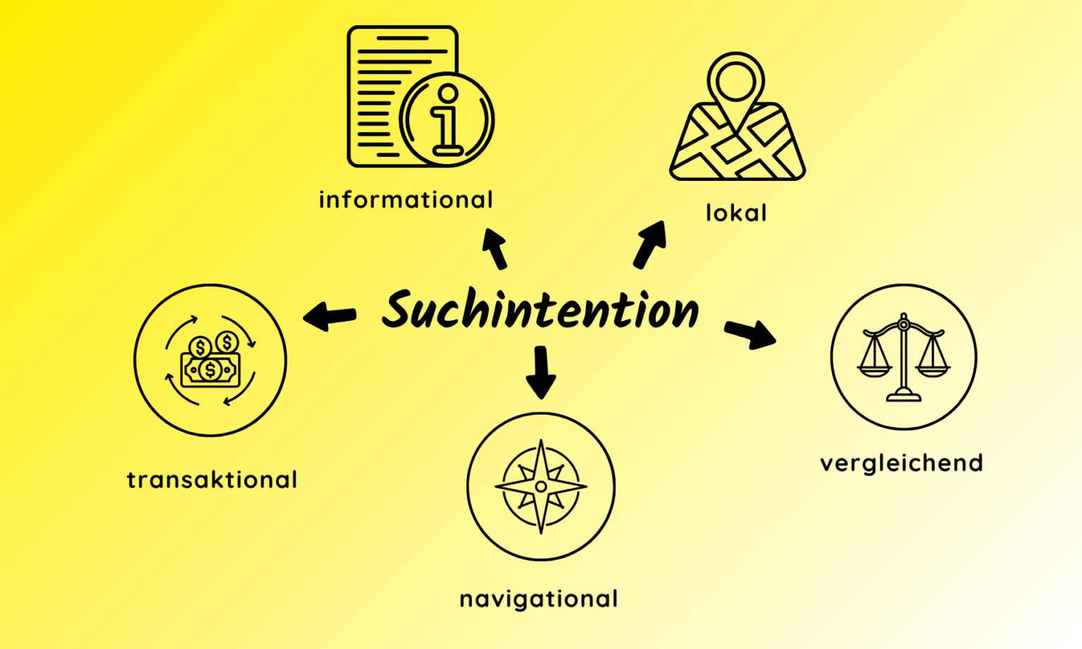 Grafik zu Suchintention verstehen mit informational, transactional, navigational, lokal und vergleichend